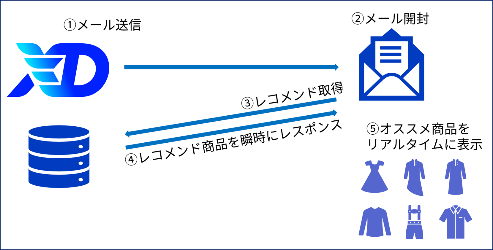 レコメンドメール　イメージ