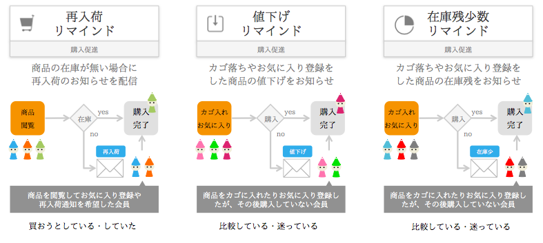 在庫連動リテンション比較