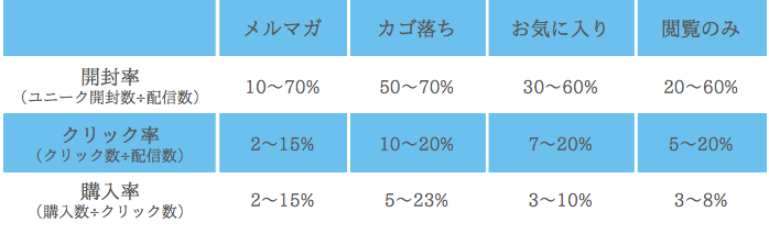 リテンション施策の比較