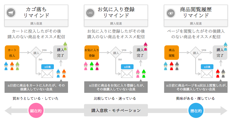 カゴ落ち、お気に入り、ブラウザ放棄比較