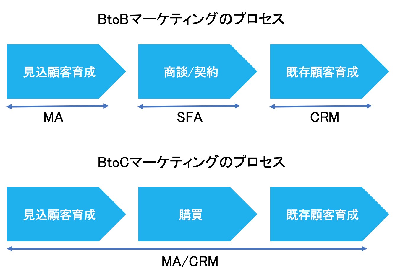 marketingprocess