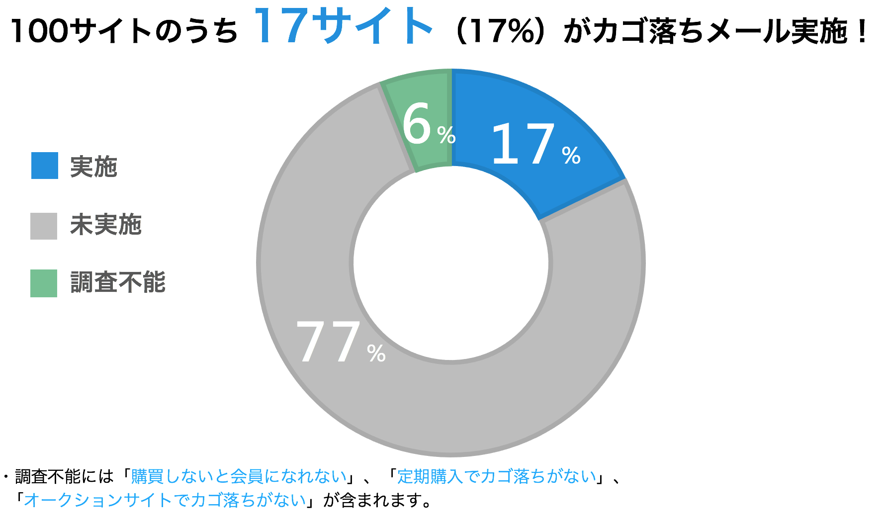 カゴ落ちメール調査