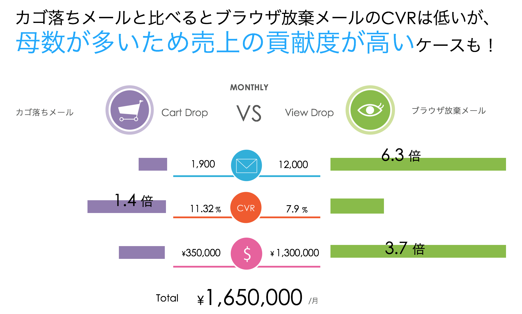 カゴ落ちメールとブラウザ放棄メールの比較