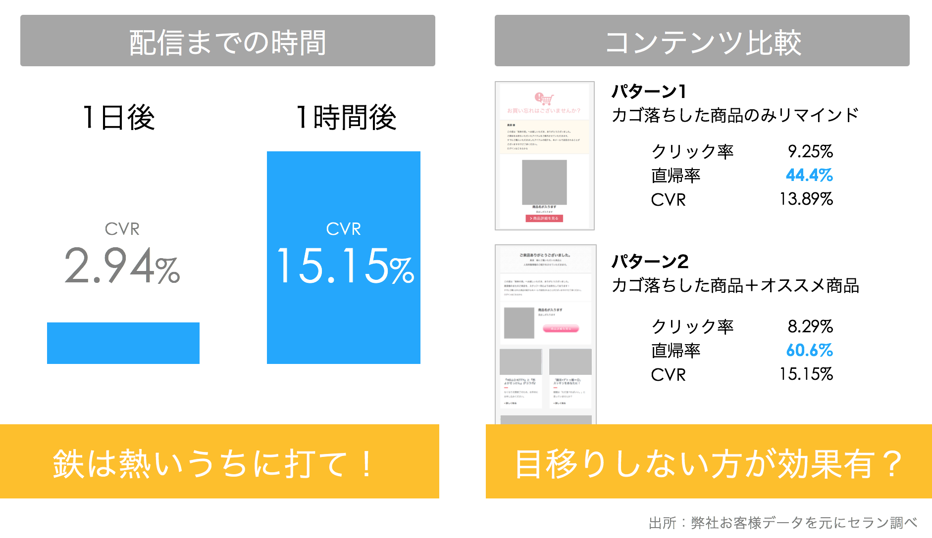 カゴ落ちメール調査ABテスト