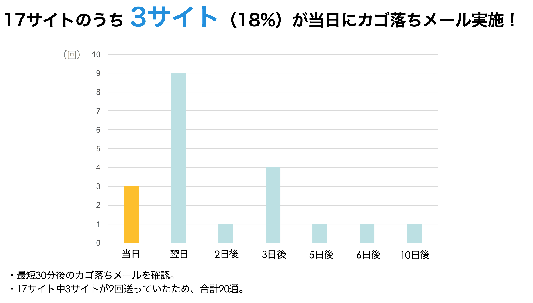 カゴ落ちメール調査 送る時期