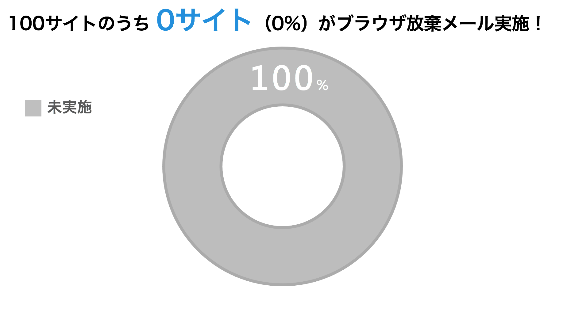 ブラウザ放棄メール調査