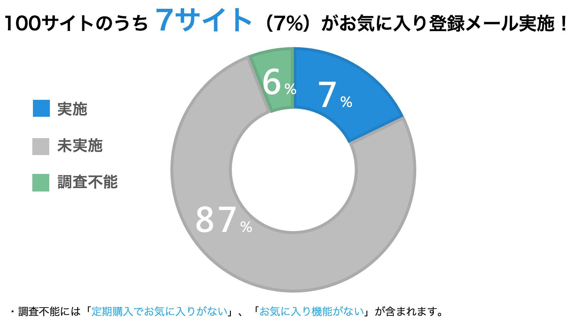 お気に入り登録メール調査