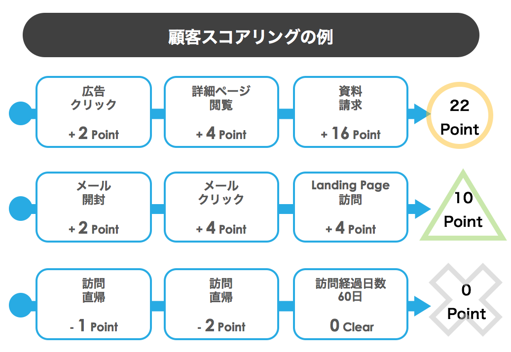 顧客スコアリング