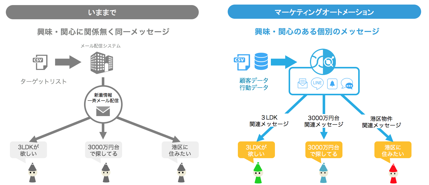 マーケティングオートメーションを使ったリテンション施策