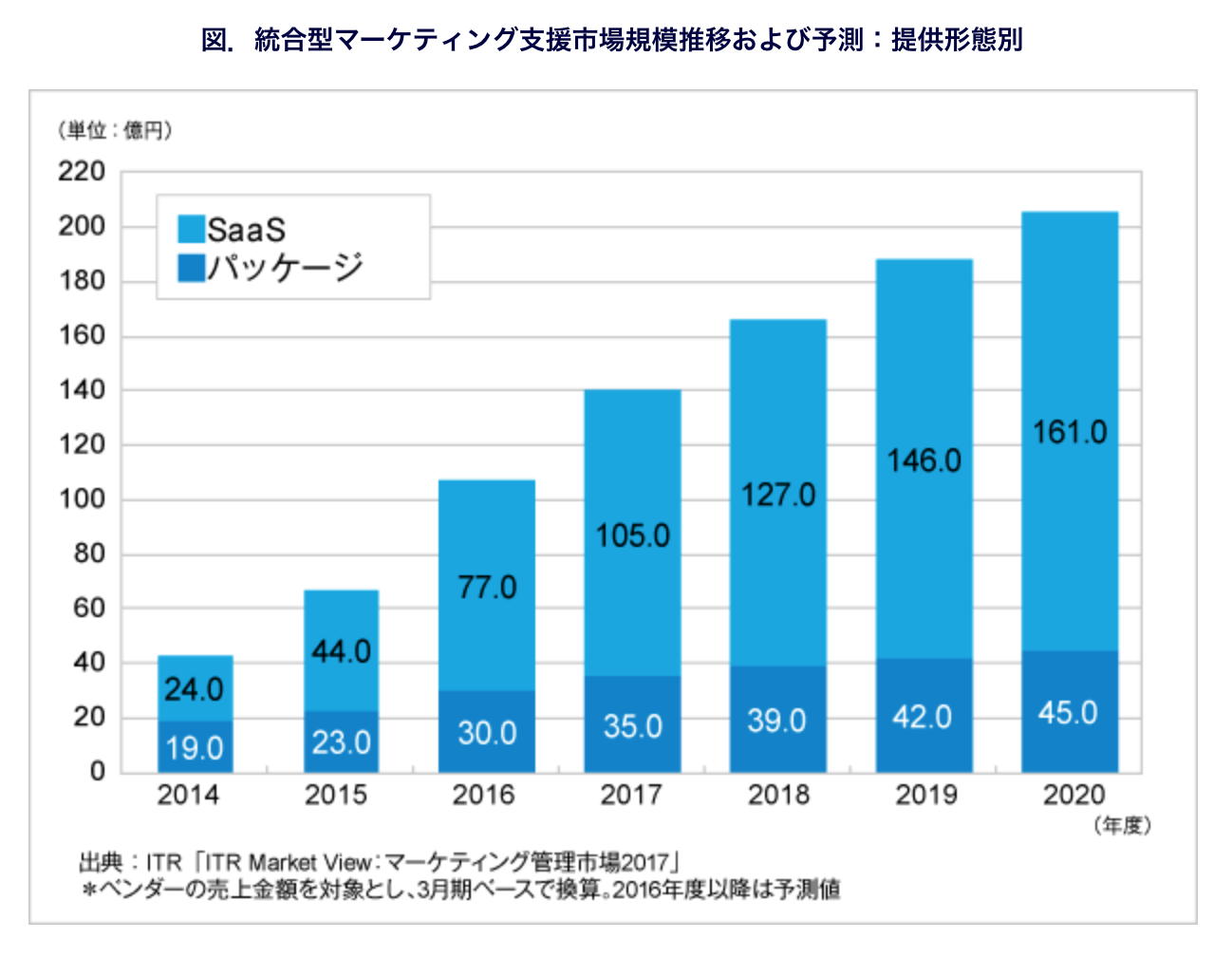 マーケティングオートメーション（MA）の市場規模推移および予測