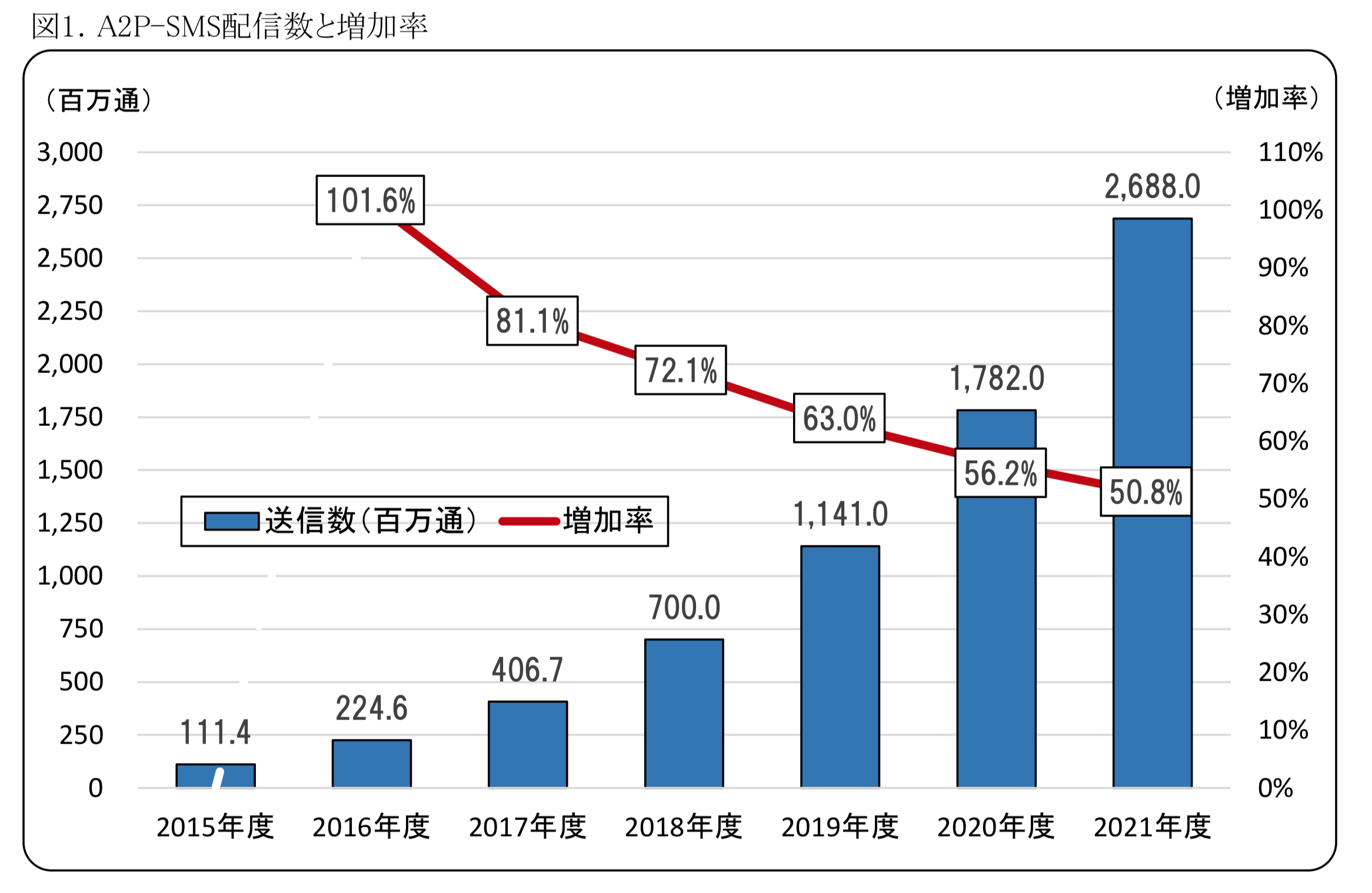 SMSの市場規模とマーケティングオートメーション（MA）市場動向