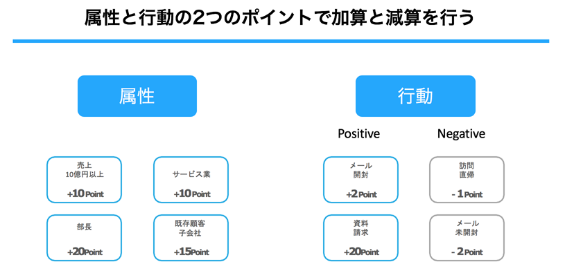 スコアリングの点数の付け方とは