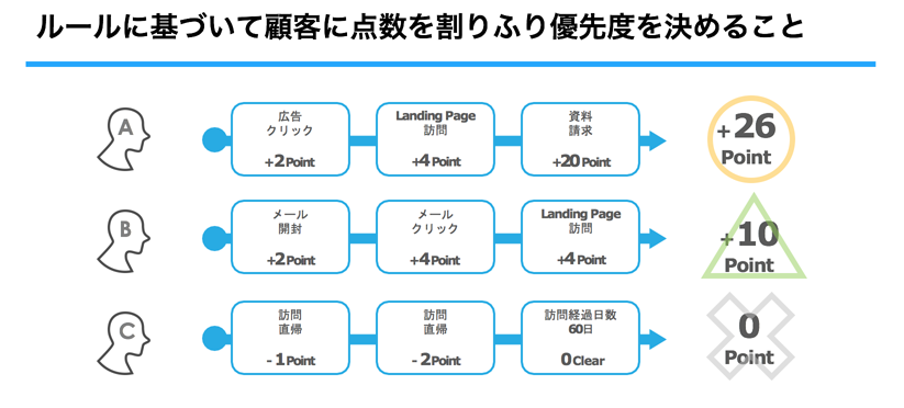 MAを使ったスコアリングとは