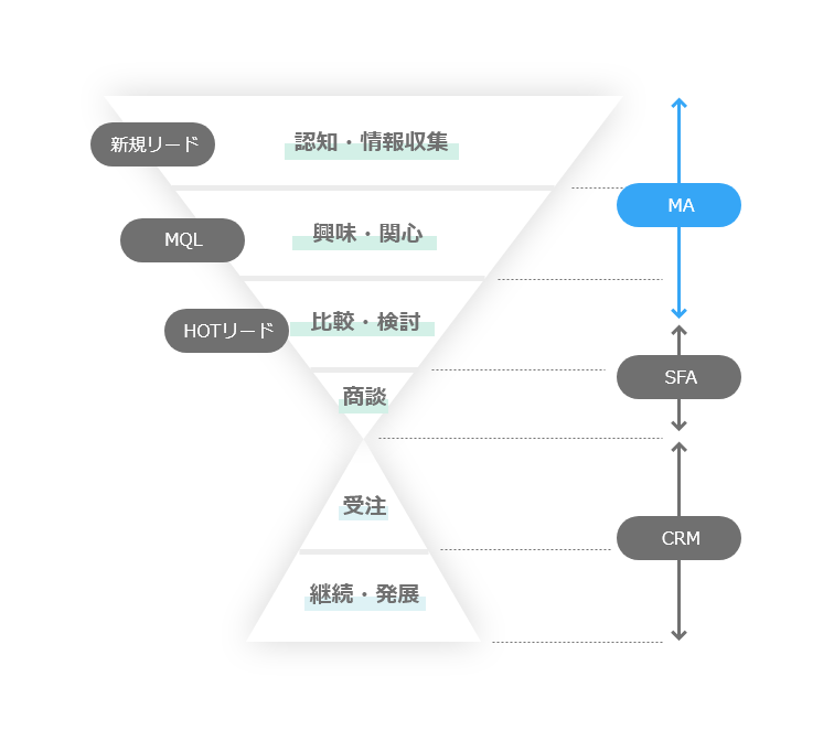 BtoB企業のマーケティングファネル