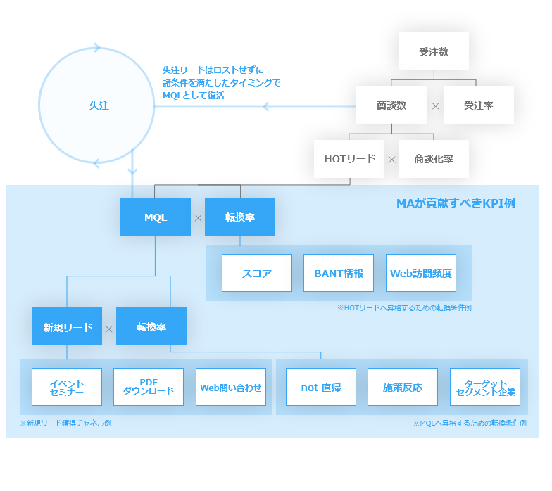 MA導入時のKPIツリー設計例