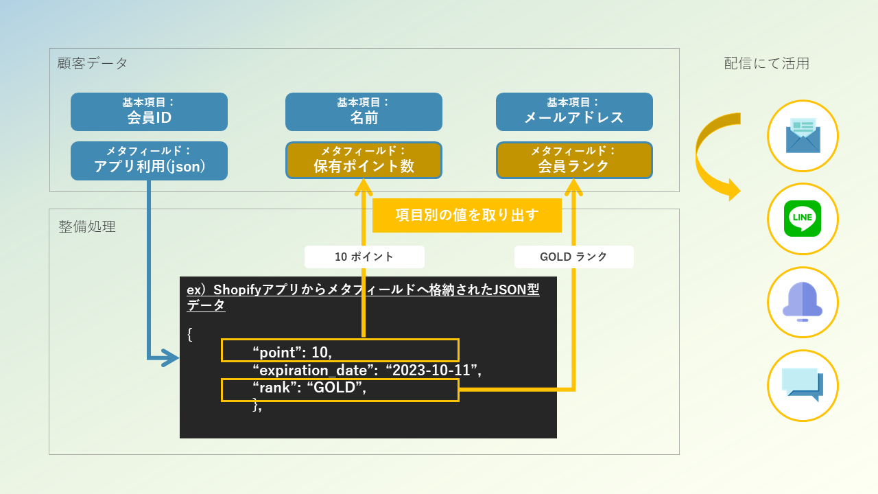 メタフィールド　データ活用イメージ図