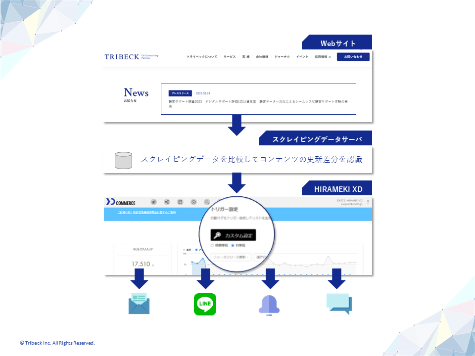 コンテンツトリガー