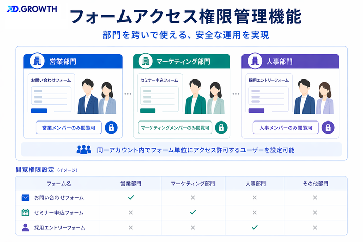 フォームアクセス権限管理機能のイメージ