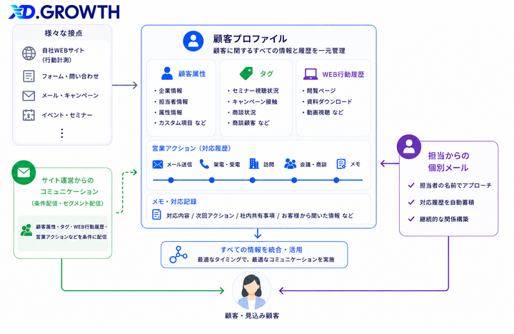 XD.GROWTH 顧客プロファイル機能のイメージ